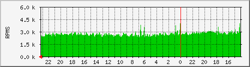 debian_fan3 Traffic Graph