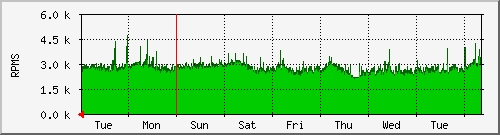 week