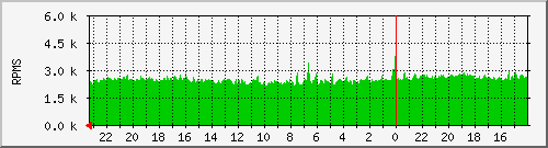 debian_fan4 Traffic Graph