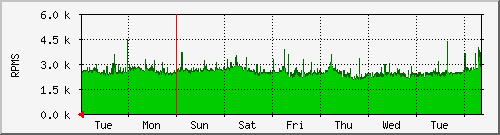 week
