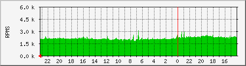 debian_fan5 Traffic Graph