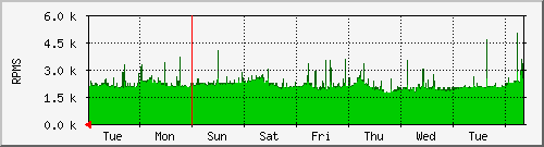week