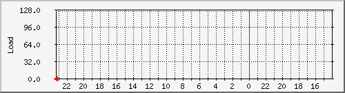 debian_loadavg_5 Traffic Graph
