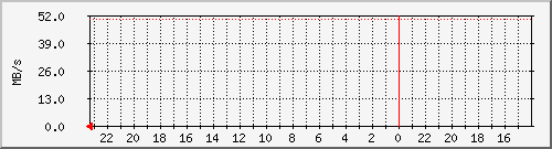 debian_sda Traffic Graph