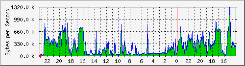 localhost_eno2 Traffic Graph