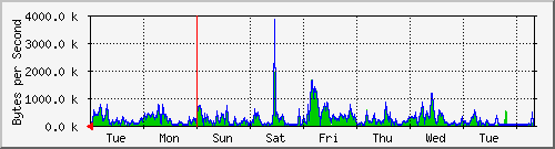 week