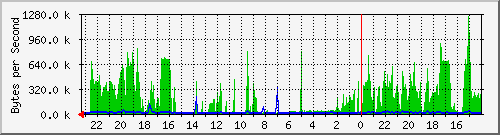 localhost_karabro64 Traffic Graph