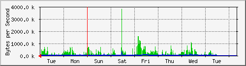 week