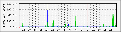 photon.trudheim.com_eth0 Traffic Graph