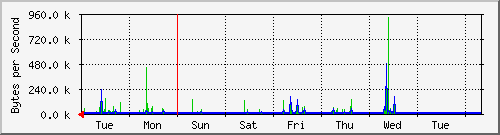 week